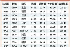 搭台股萬點行情列車　7月以來18家現增募資109億元