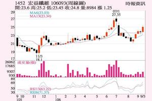 1452宏益 短線多空頭排列