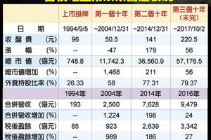 台灣市場: 台積電上市23年 投報率90倍