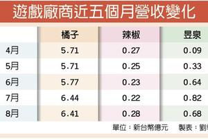 個股產業: 遊戲廠商備戰 衝刺Q4營運