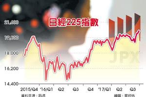 10/4 國際財經: 日股 創2年來收盤新高