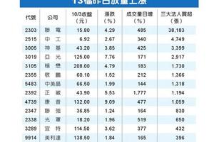 10/4 台灣市場:  13檔量增 抱股過中秋