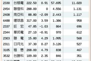 台灣市場:  台積電領軍 半導體族群市值創新高