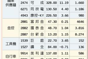  台灣市場: 15檔美元強勢受惠股