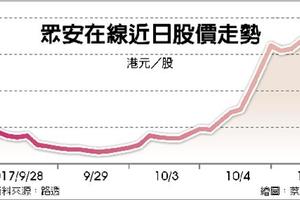 亞洲市場: 大股東3馬撐腰 眾安在線黃金周漲勢凶猛