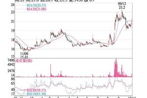 10/14 法人選股:   高鋒 訂單滿手成交爆增