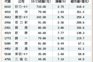 10/14台灣市場:  順德、奇力新等12檔 股價、市值同步創新高