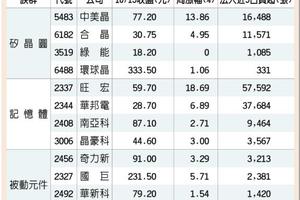 台灣市場: 市況旺、缺貨急 12檔 吸金