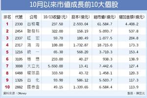 10/14台灣市場: 4大利多進補 台股10月市值激增1.1兆