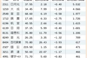 台股上沖下洗13檔軟中透堅