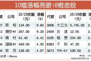 台灣市場: 不畏利空 10檔蘋概股乘風破浪