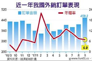 10/21 財經政策: 連14紅 9月外銷訂單創新高