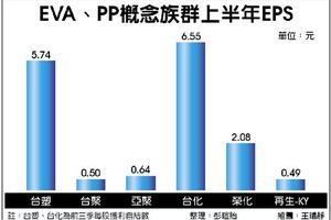 個股產業: EVA、PP行情走堅 台化、榮化、台聚看俏