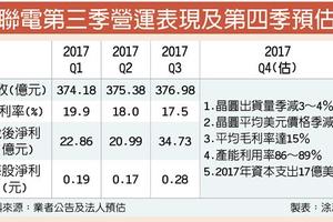 聯電Q3每股賺0.28元 優於預期