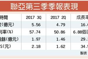 個股產業: 聯亞 Q3獲利大躍進