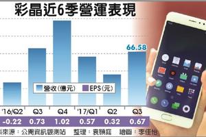 彩晶毛利率升 Q3每股賺0.67元