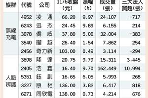 11/9 台灣市場:  iPhoneX賣翻 無線充電概念股旺