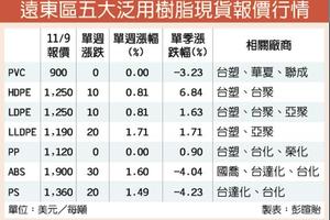 樹脂止跌 塑化族群營運旺