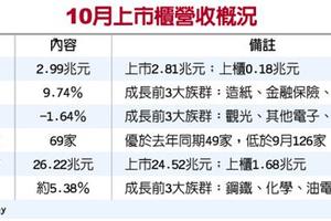 台灣市場:  蘋果加持 上市櫃10月營收年增1成