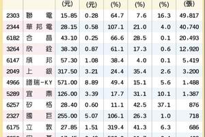 台灣市場:  14檔逆勢價量齊揚 犀利