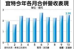 11/13個股產業:  宜特10月營收 創歷史次高