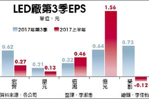 個股產業:  LED廠財報翻身 宏齊Q3獲利年增4.29倍