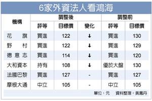 台灣市場:  外資看淡鴻海 三大法人齊殺