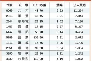 10檔業績三強 法人買超強漲