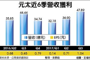 11/17個股產業:  元太 第三季毛利率衝破4成