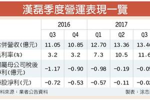 11/17個股產業:  漢磊Q4可望虧轉盈