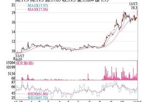  法人選股:  宏齊 股價勁揚創波段高