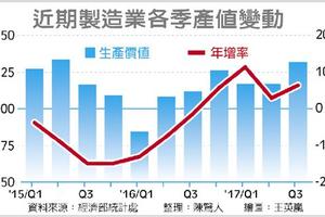 Q3製造業產值 近2年新高