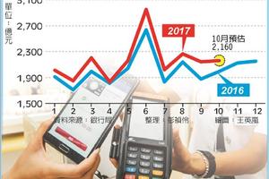 金融匯市:  超會刷 前10月刷卡金破2兆