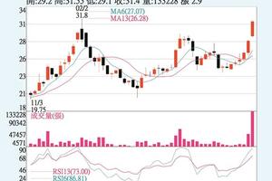 法人選股:  東聯 創下波段高點