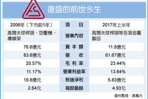 老店新開 復盛分拆3金雞重啟IPO　