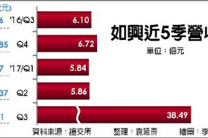 11/23 如興董座：今年營收破百億