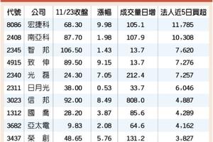 10檔連2日價量齊揚 完勝大盤