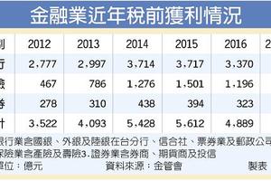 金融獲利豐收年 全年獲利有望破5000億元