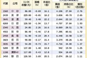 11/25台灣市場: 13檔法人護體 勝算高