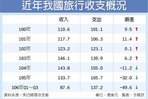 財經政策: 旅行收支逆差 前3季擴至1,500億