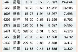 11檔外資逆勢連3買 搶鏡