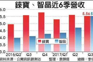 個股產業: 錸寶 Q4營收攻新高