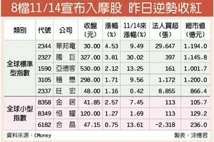 MSCI「摩」力十足 8檔入摩股多軍奮起