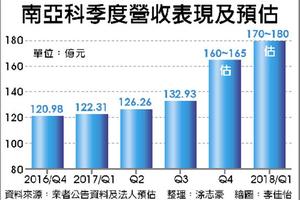 南亞科20奈米發威 獲利大躍進