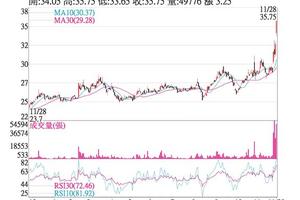 11/29法人選股: 奇鋐 傳吃蘋果價量齊揚