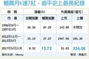 史上第三次 櫃買月線將連7紅