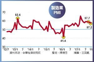 製造業PMI 創最長擴張期