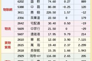 12/2台灣市場: 14檔四物加持股 進補