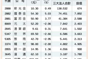 12檔集團投信雙作帳股 金光閃閃