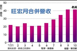 旺宏搭任天堂熱潮 Q4不淡